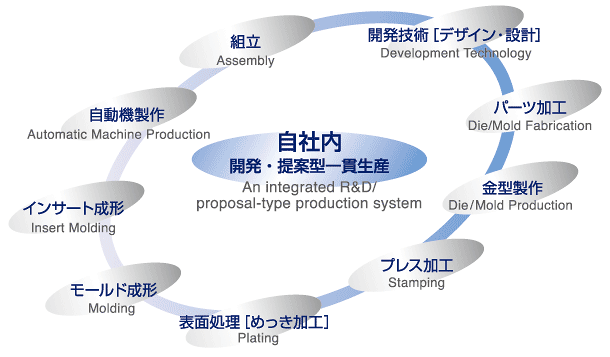 自社内開発・提案型一貫生産体制のフロー図
